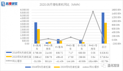 2020年5月份动力锂电池装配榜单 瑞鼎电子也做好准备