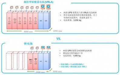 数据中心使用UPS方案时应选锂电池还是铅酸电池？