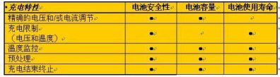 充电器生产厂家分析镍电和锂电的充电管理的权衡因素。