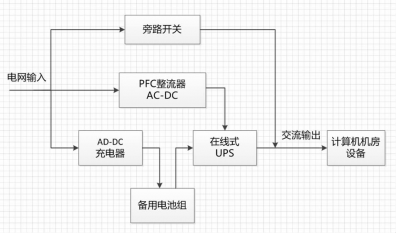 UPS不间断电源在计算机房设备中的应用及工作原理