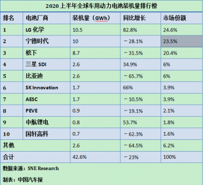 动力电池市场装机量大幅度下跌