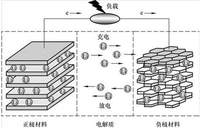 浅析动力电池各种概念及原理