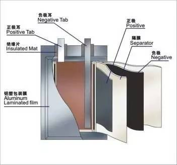 锂电池的基本结构和工作原理