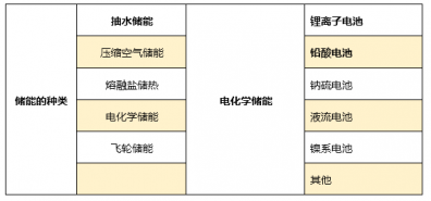 常规的储能电池的分类和特性