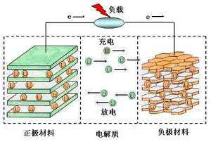 锂电池为什么容量会越用越小？