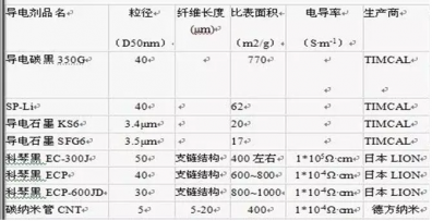 锂电池厂家解析锂离子电池的导电剂总结