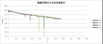 低温环境下的循环使用对磷酸铁锂电池的寿命影响