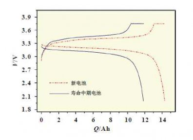 新旧锂电池对比，不仅仅是容量的变化