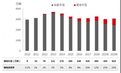 2010-2020年中国电动自行车锂电车型产量分析与预测