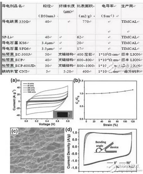 四大锂电池导电剂对比分析情况要怎么样？