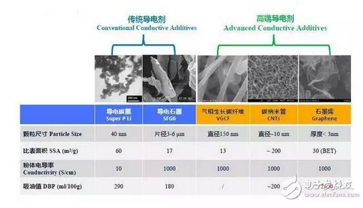 四大锂电池导电剂对比分析情况要怎么样？